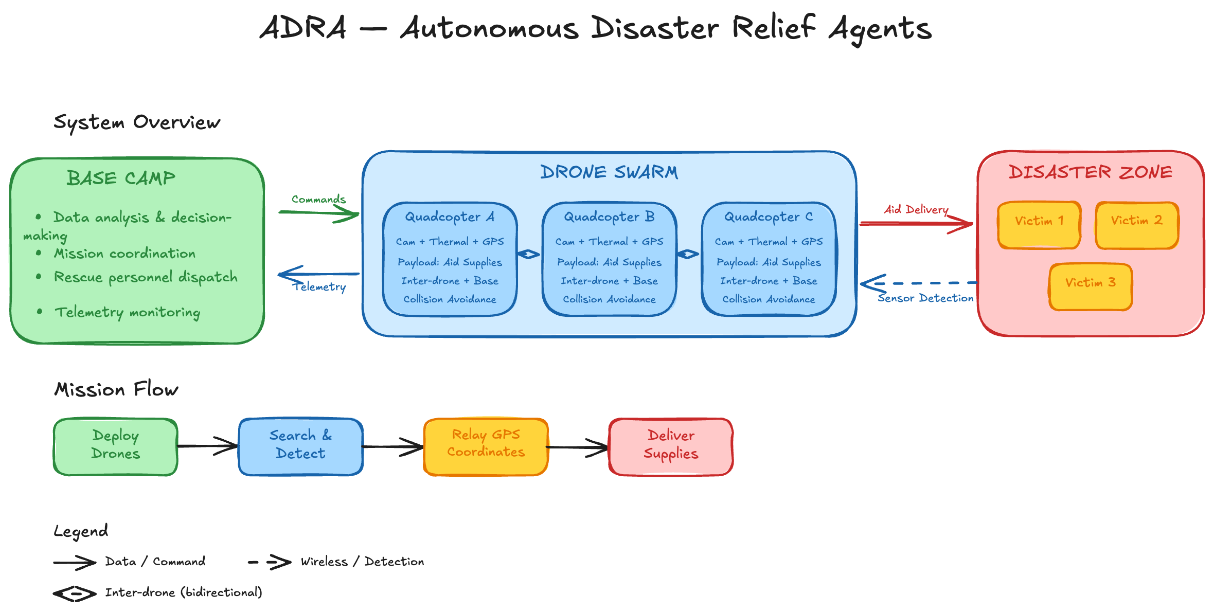 ADRA system architecture: drone swarm, ground station, and cloud layers